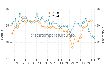 Temperatura del agua en Puerto Arista en enero