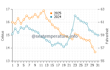 Puerto Aysen water temp chart in January
