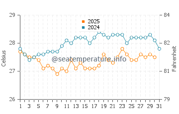 Temperatura da água em Puerto Cabezas em janeiro