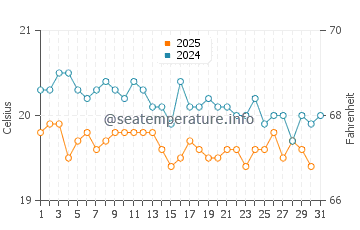 Puerto Calero water temp chart in January