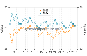 Puerto Chiapas water temp chart in January
