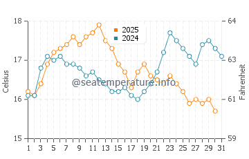 Temperature dell'acqua a Puerto Cisnes a gennaio