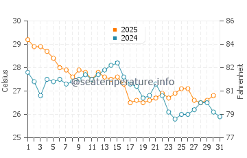Temperatura da água em Puerto Colombia em janeiro