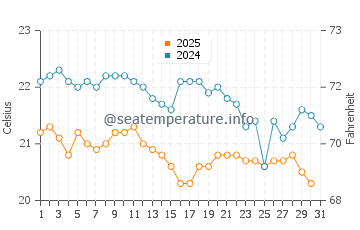 Puerto de la Estaca water temp chart in January
