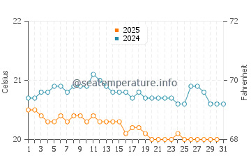 Puerto de las Nieves water temp chart in January