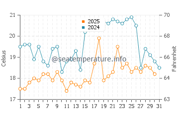 Temperature dell'acqua a Puerto de Lomas a gennaio
