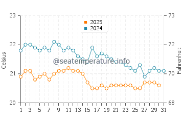 Puerto de Naos water temp chart in January