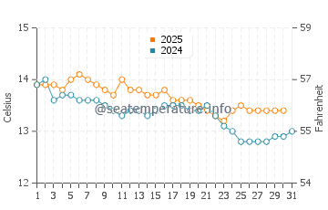 Temperatura del agua en Puerto de Vega en enero