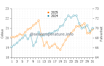 Temperatura da água em Puerto Grau em janeiro
