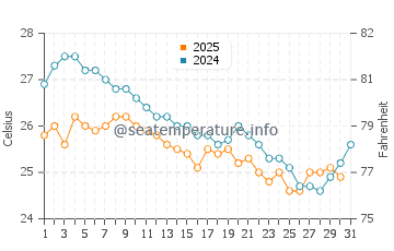 Temperatura del agua en Puerto la Cruz en enero