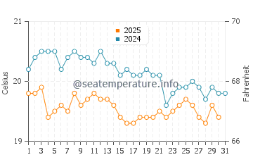 Puerto Lajas water temp chart in January