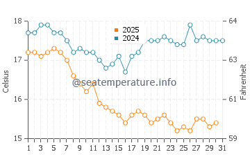 Temperatura da água em Puerto Libertad em janeiro