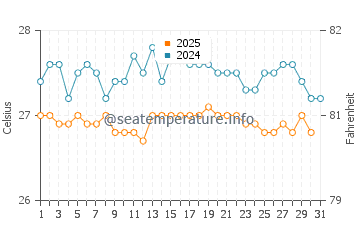 Puerto Morelos water temp chart in January