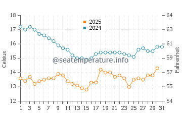 Temperatura da água em Puerto Nuevo em janeiro