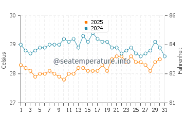 Temperatura da água em Puerto Pilon em janeiro