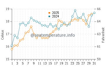 Puerto Piramides water temp chart in January
