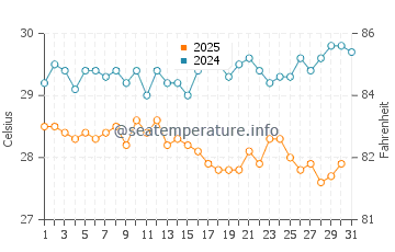 Temperature dell'acqua a Puerto Quetzal a gennaio