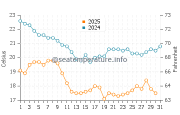 Temperatura del agua en Puerto San Carlos en enero
