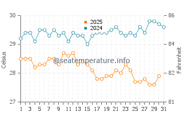 Temperature dell'acqua a Puerto San José a gennaio
