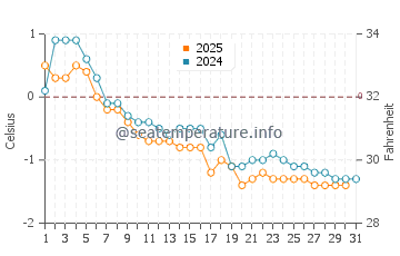 Pugwash water temp chart in January