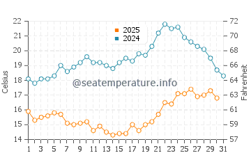 Pukerua Bay water temp chart in January