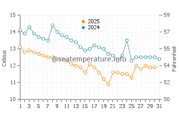 Wassertemperatur Pula im Januar