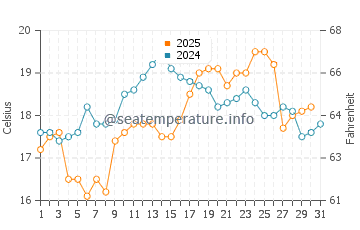 Punakaiki water temp chart in January