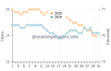 Punaluu water temp chart in January