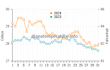 Wassertemperatur Punang im Januar