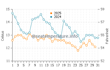 Wassertemperatur Punat im Januar
