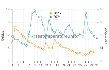 Temperature dell'acqua a Puno a gennaio