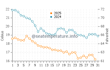 Temperatura del agua en Punta de Abreojos en enero