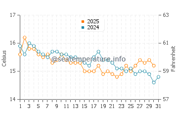 Wassertemperatur Punta Ala im Januar