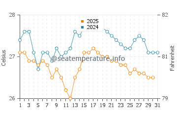 Punta Allen water temp chart in January