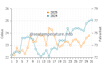 Temperature dell'acqua a Punta Alta a gennaio