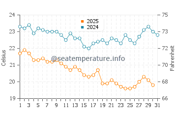 Temperatura del agua en Punta Arena en enero