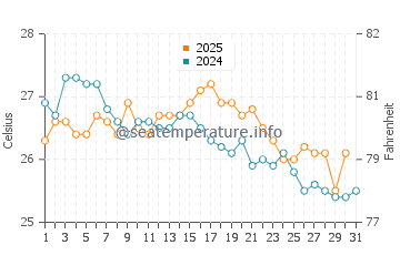Temperatura da água em Punta Cardon em janeiro