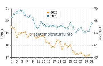Temperatura del agua en Punta Chivato en enero