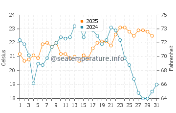 Punta Colorada water temp chart in January