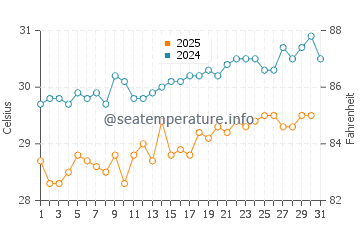 Temperatura da água em Punta De Burica em janeiro
