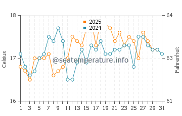 Wassertemperatur Punta de Choros im Januar