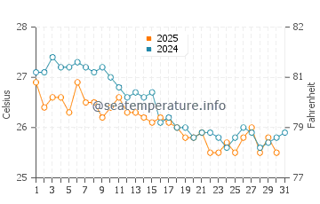 Temperatura del agua en Punta de Piedras en enero