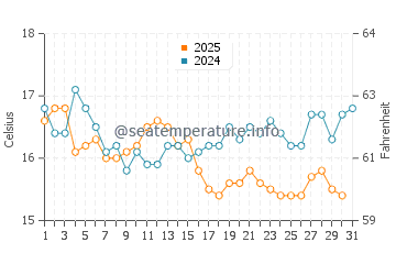 Punta del moral water temp chart in January