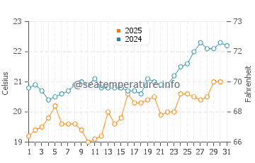 Temperatura del agua en Punta Hermosa en enero