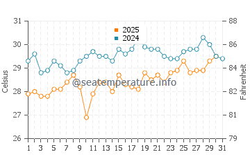 Punta Islita water temp chart in January