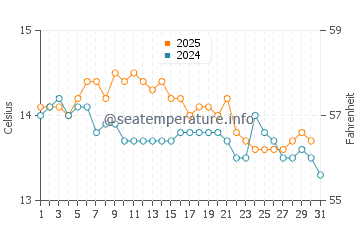 Punta Langosteira water temp chart in January