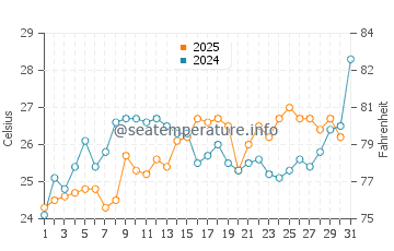 Punta Lara water temp chart in January