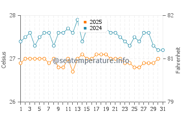 Punta Maroma water temp chart in January