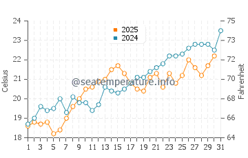 Temperature dell'acqua a Punta Mogotes a gennaio