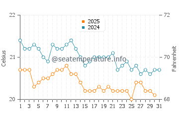 Punta Prieta water temp chart in January